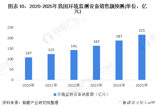 图表10：2020-2025年我国环境监测设备销售额预测(单位：亿元)
