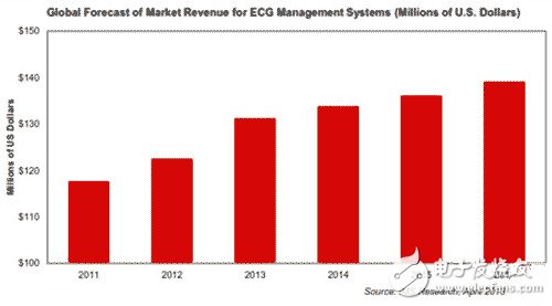 全球心电图(ECG)管理系统市场2011-2016年增长18%