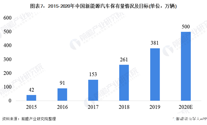 图表7：2015-2020年中国新能源汽车保有量情况及目标(单位：万辆)