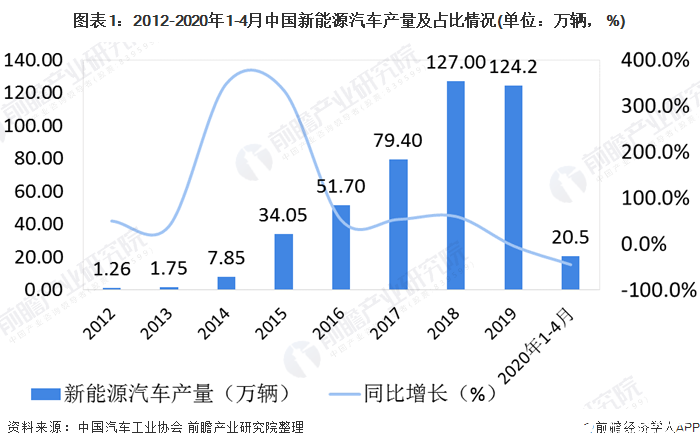 图表1：2012-2020年1-4月中国新能源汽车产量及占比情况(单位：万辆， %)