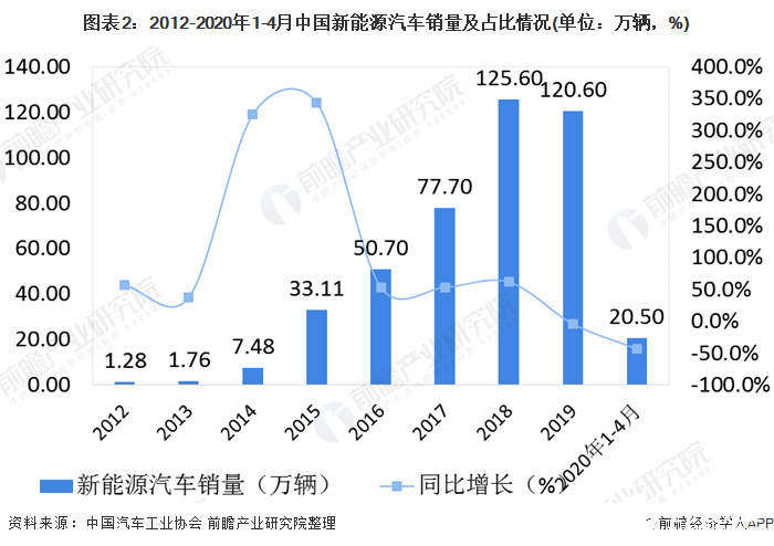 图表2：2012-2020年1-4月中国新能源汽车销量及占比情况(单位：万辆，%)