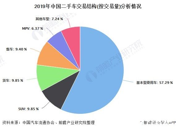 2019年中国二手车交易结构(按交易量)分析情况