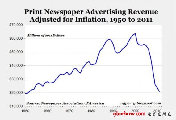 1950年至2011年美国报纸广告营收趋势(通货膨胀因素已计入)
