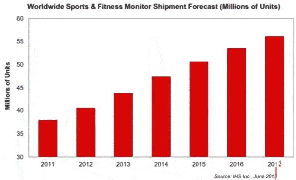 全球体育与健身监测计未来五年合计出货量将超过2.5亿个