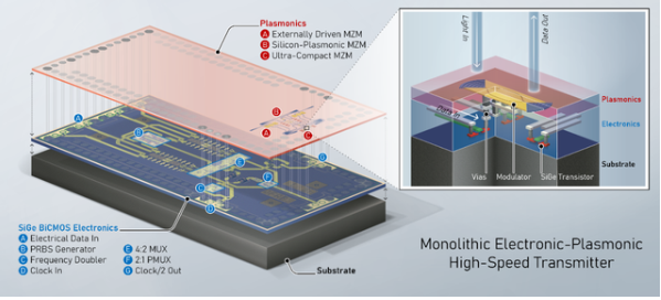 全新等离子体光子芯片：加快光纤网络中的数据传输速度