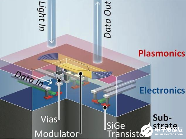 全新等离子体光子芯片：加快光纤网络中的数据传输速度