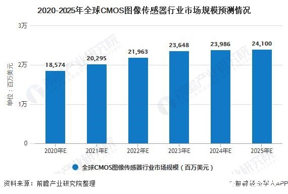 2020-2025年全球CMOS图像传感器行业市场规模预测情况