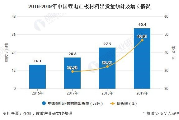 中国锂电正极材料出货量逐年上升，三元正极材料市场占比近50%
