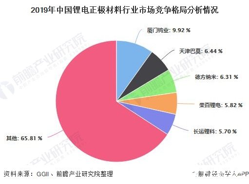 2019年中国锂电正极材料行业市场竞争格局分析情况