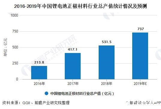2016-2019年中国锂电池正极材料行业总产值统计情况及预测