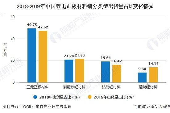 2018-2019年中国锂电正极材料细分类型出货量占比变化情况