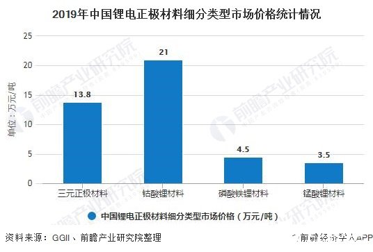 2019年中国锂电正极材料细分类型市场价格统计情况