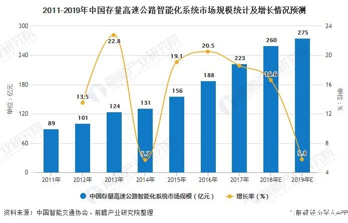 2011-2019年中国存量高速公路智能化系统市场规模统计及增长情况预测