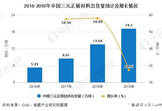 2016-2019年中国三元正极材料出货量统计及增长情况