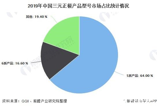 2019年中国三元正极产品型号市场占比统计情况