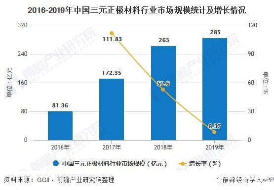 2016-2019年中国三元正极材料行业市场规模统计及增长情况