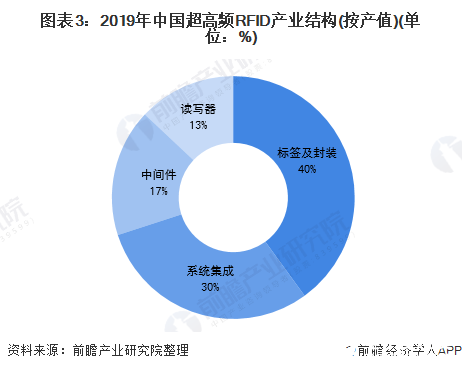 图表3：2019年中国超高频RFID产业结构(按产值)(单位：%)