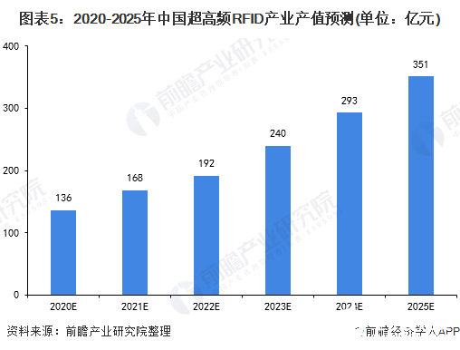 图表5：2020-2025年中国超高频RFID产业产值预测(单位：亿元)