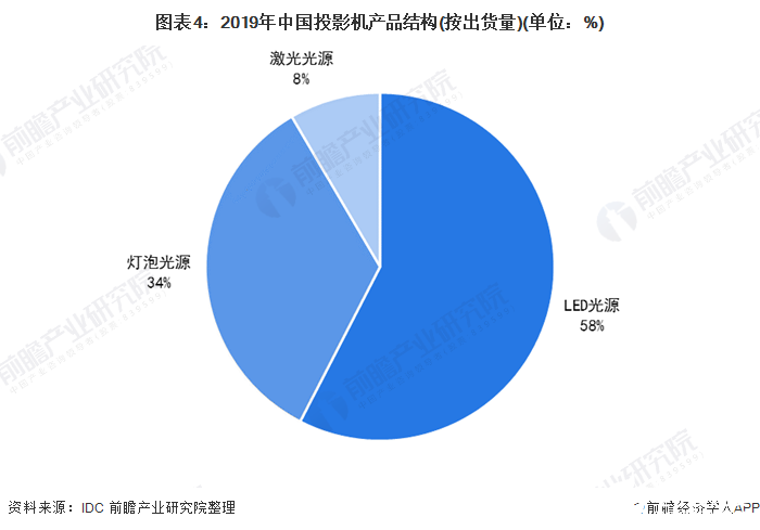 图表4：2019年中国投影机产品结构(按出货量)(单位：%)