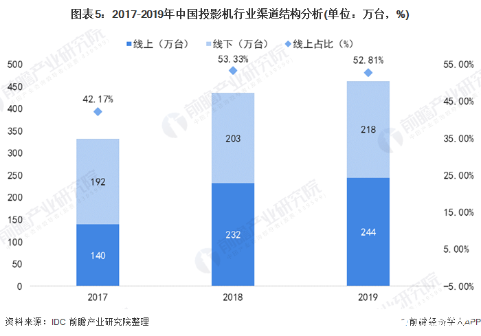 图表5：2017-2019年中国投影机行业渠道结构分析(单位：万台，%)