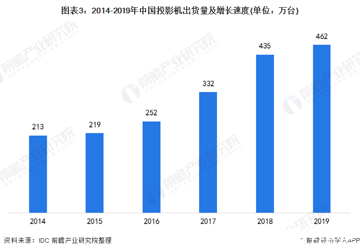 图表3：2014-2019年中国投影机出货量及增长速度(单位：万台)