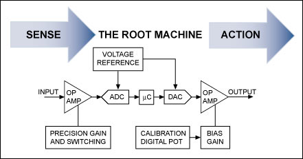 图2. 一台简单实用的机器定义是PLC的基础，其功能通过软件和硅片组合确定。