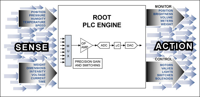 图3. Maxim提供的高集成度IC组合构成了基本的PLC单元