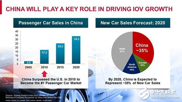 说明：2010年，中国超过美国成为全球领先的新车销售市场。截至2020年，中国有望占据全球新车市场需求的近35%。今天，人们对于车载连接集成的关注度也正在急速升温。