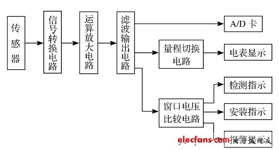 图1 测头电路系统结构框图