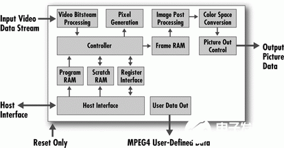 通过利用FPGA协处理器实现对汽车娱乐系统进行优化设计