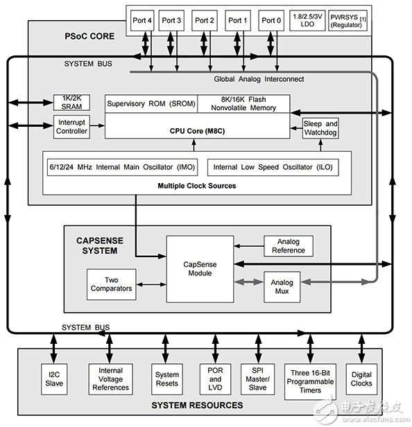 Cypress Semiconductor 的 PSoC 器件原理图