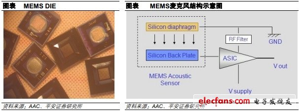 MEMS芯片和MEMS麦克风结构示意图