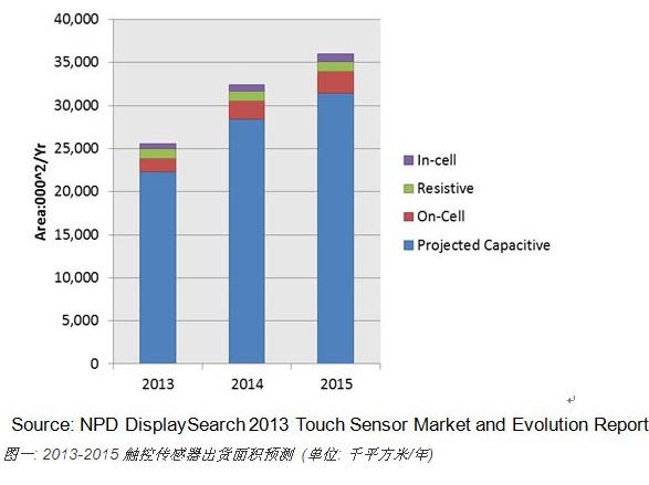 2013触控传感器出货面积将达2550万平方米