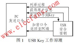 　USB Key工作原理 www.elecfans.com