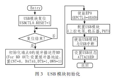 USB模块初始化流程图