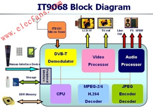 联阳科技IT9068芯片模块图