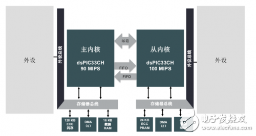 Microchip带来数字信号控制器dsPIC33CH，为工业控制带来便利
