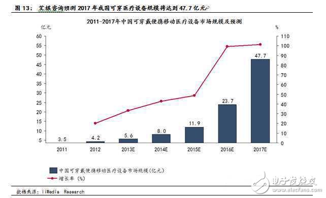 可穿戴医疗市场趋势惊人前景看俏