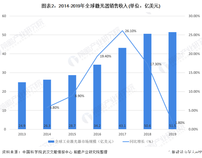 图表2：2014-2019年全球激光器销售收入(单位：亿美元)