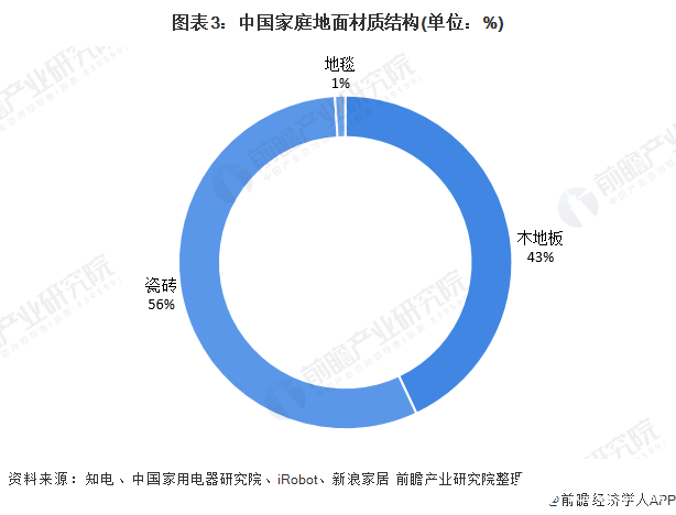 图表3：中国家庭地面材质结构(单位：%)
