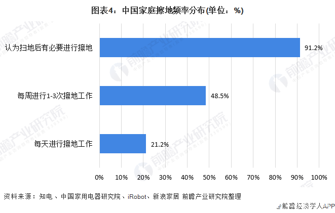 图表4：中国家庭擦地频率分布(单位：%)