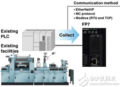 Panasonic FP7 双用途 PLC 控制器