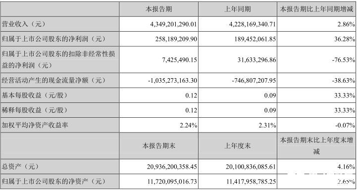 科大讯飞上半年营收同期增长2.86%%，To C业务实现营收16.35亿元