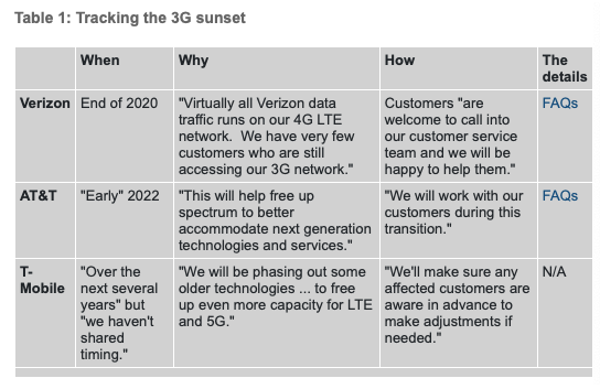 美国即将告别3G技术，所有运营商将在几年内关闭3G网络