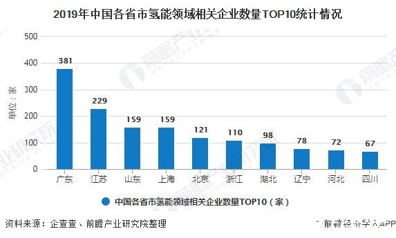 2019年中国各省市氢能领域相关企业数量TOP10统计情况