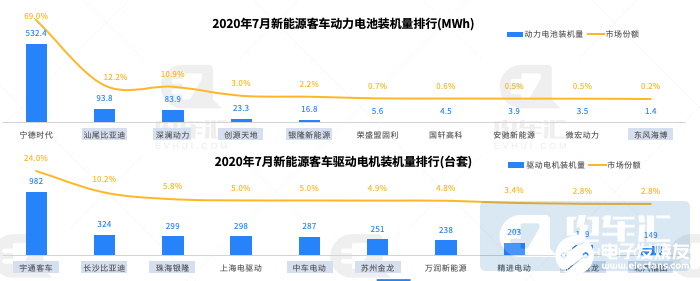 7月新能源客车上险3883辆，宁德时代电池占有率增至69%