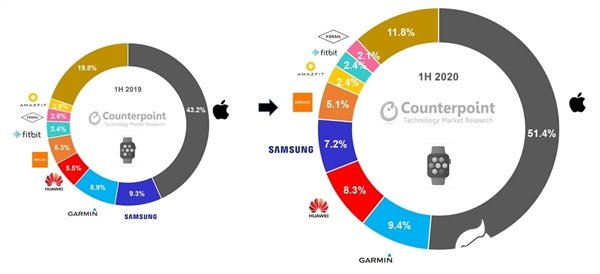 华为智能手表超越三星，占据全球8.3%的市场份额