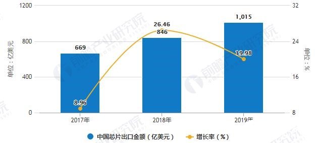 2017-2019年中国芯片出口金额统计及增长情况
