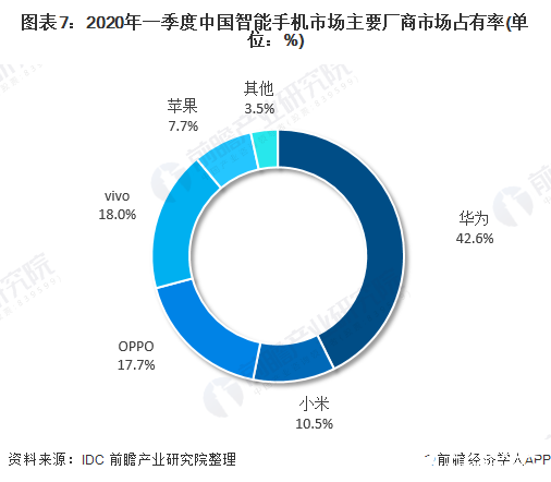 图表7：2020年一季度中国智能手机市场主要厂商市场占有率(单位：%)