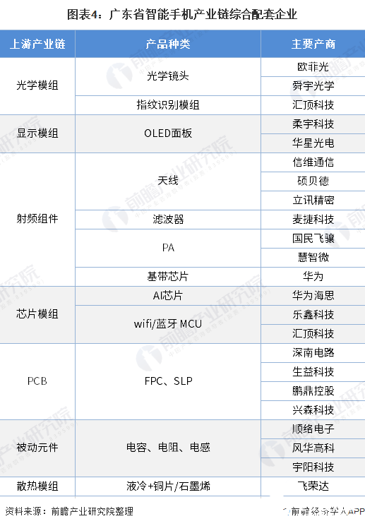 图表4：广东省智能手机产业链综合配套企业
